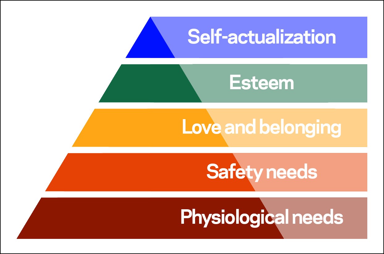 Giải Pháp Để Chiến Lược Gắn Kết Nhân Viên Được Đặt Lên Hàng Đầu 4 Maslow's Hierarchy of Needs