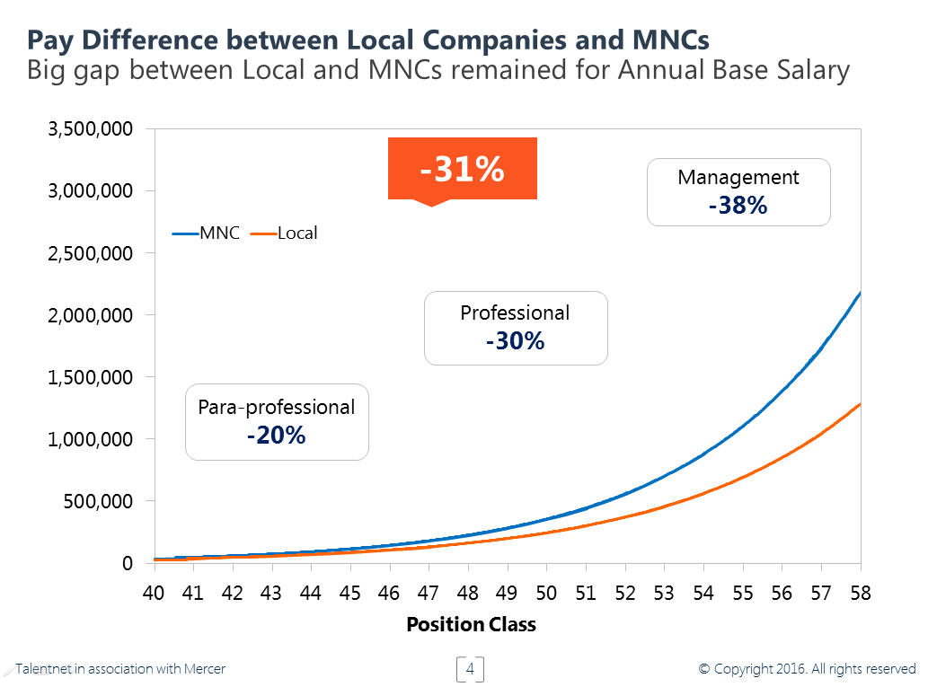 Talentnet and Mercer Total Remuneration Survey Report 2016