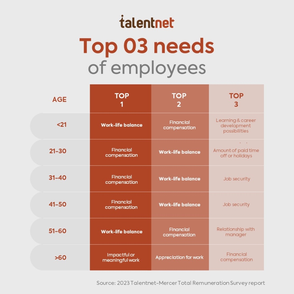 The "Self-Unemployment" Trend: What Does It Say About Workers' Insights? 3 Balance is considered the Top 2 priority of every generation of workers. (Source: Talentnet - Mercer 2023 Compensation Report released at The Makeover event)
