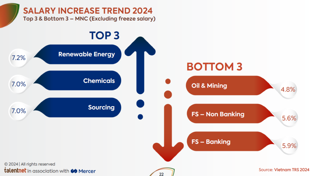 THE MAKEOVER 2024 - Ngày 2: Tóm Tắt Báo Cáo Khảo Sát Lương Talentnet 2024 11 top bottom 3