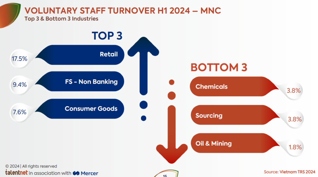 THE MAKEOVER 2024 - Ngày 2: Tóm Tắt Báo Cáo Khảo Sát Lương Talentnet 2024 10 turnover rate
