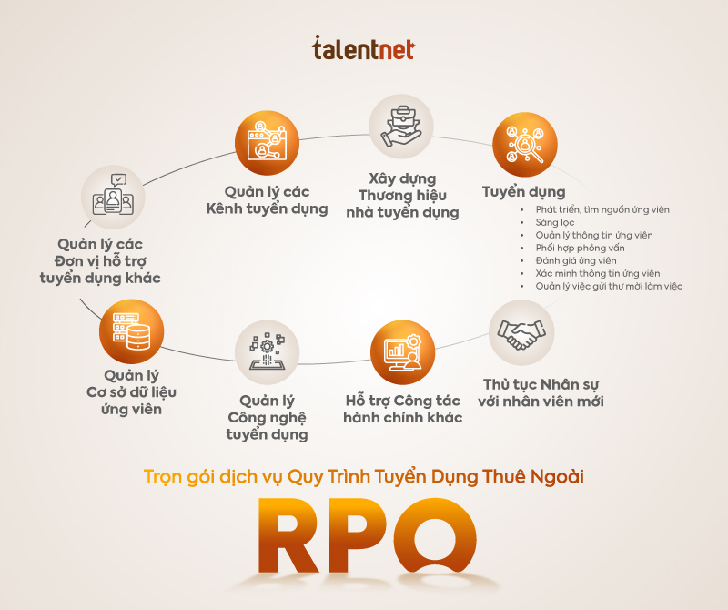 RPO - Quy trình tuyển dụng thuê ngoài 5 Giải pháp