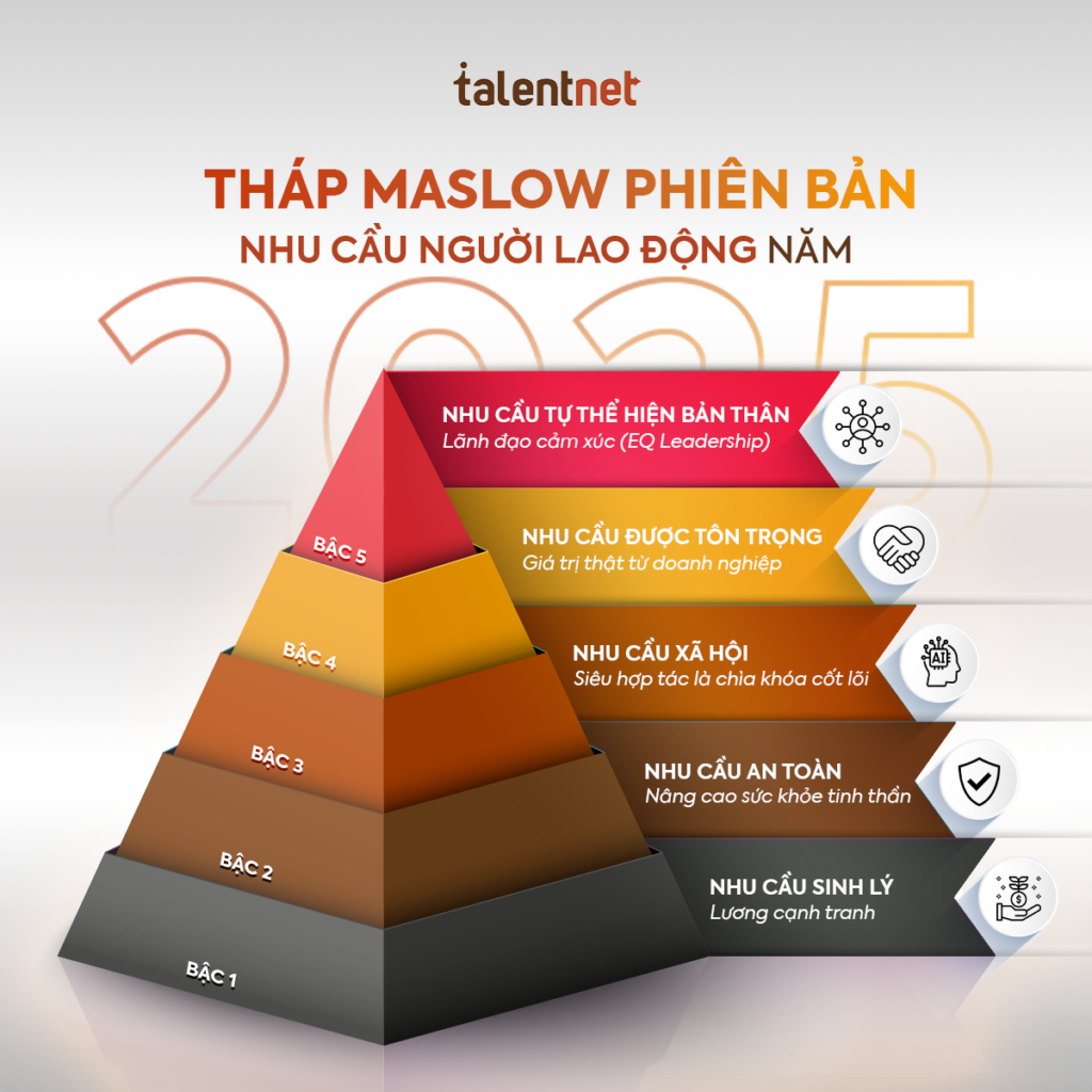 Tháp Nhu Cầu Maslow – Mô Hình Cần Tham Khảo Để Nâng Cao Sự Hài Lòng Của Nhân Viên 4 VIE