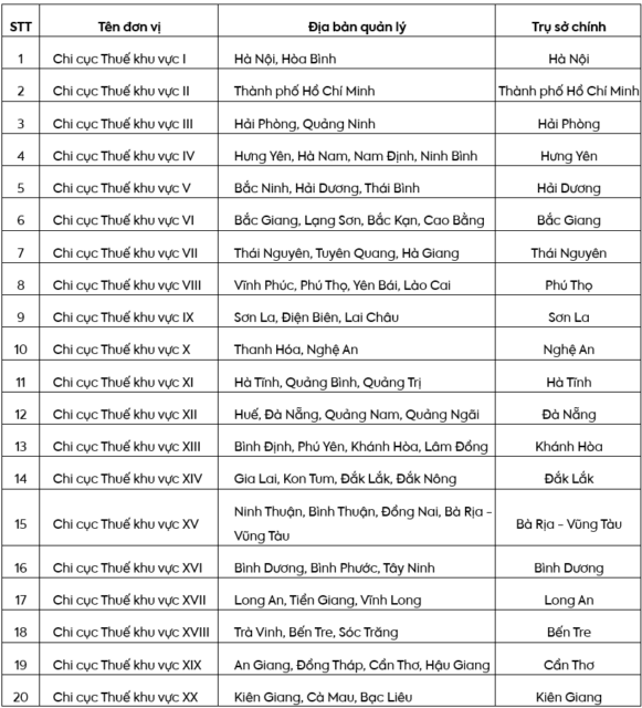 Danh sach 20 Chi cuc Thue khu vuc
