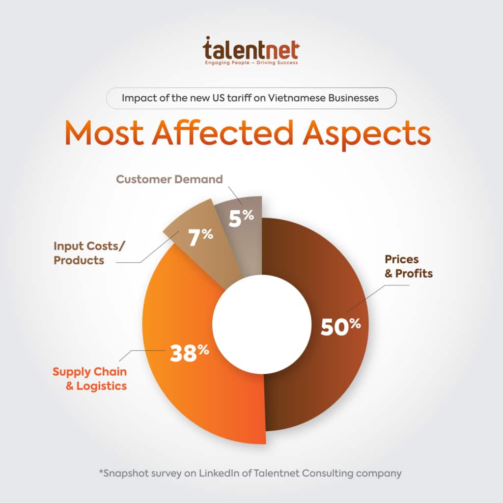 Snapshot Report: Impact of The New US Tariff on Vietnamese Businesses 7 2