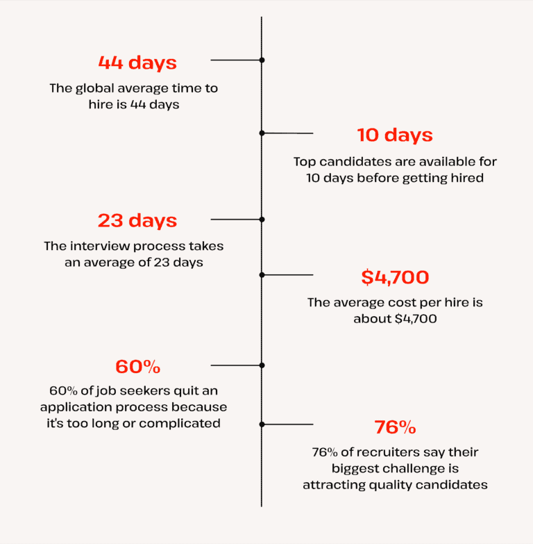 Average time to hire statistic