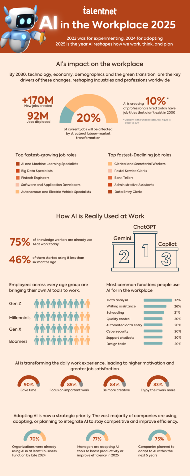 Infographic: AI in the Workplace 2025 & 2026 Trends | Talentnet Vietnam