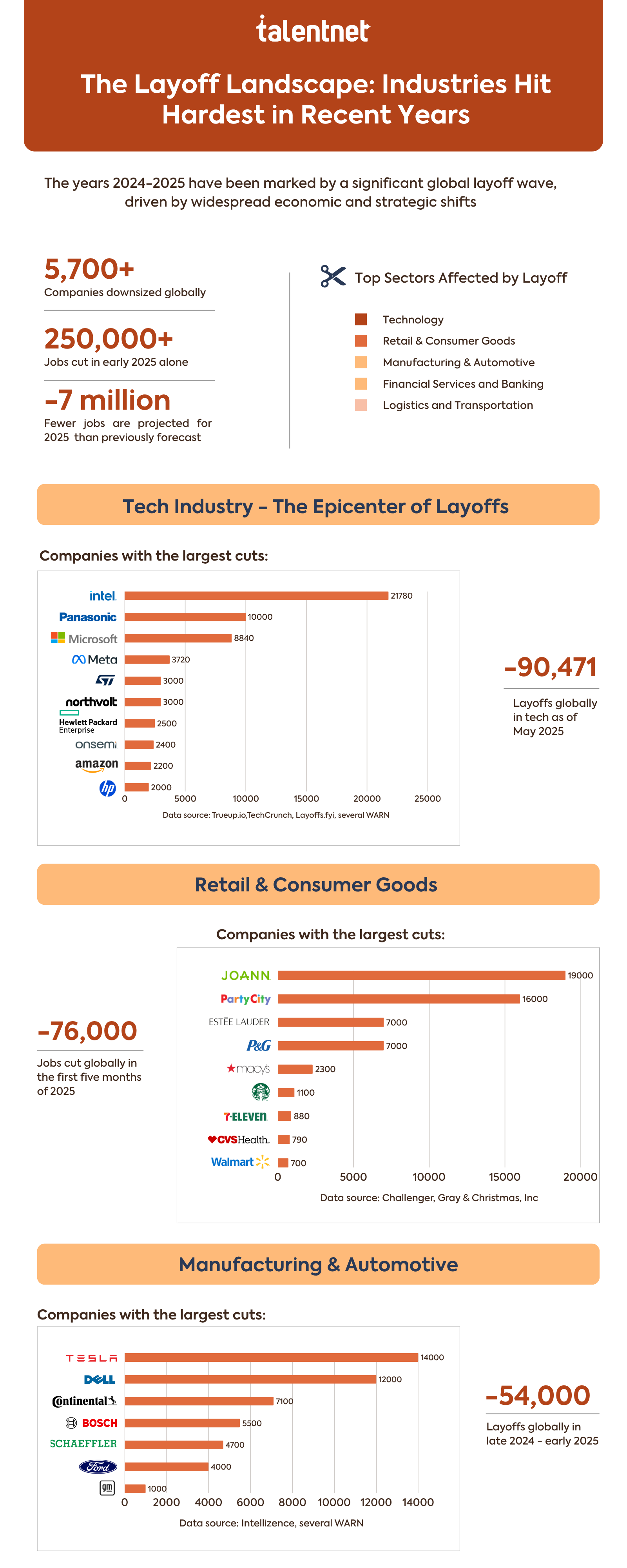 Top sectors affected by layoffs
