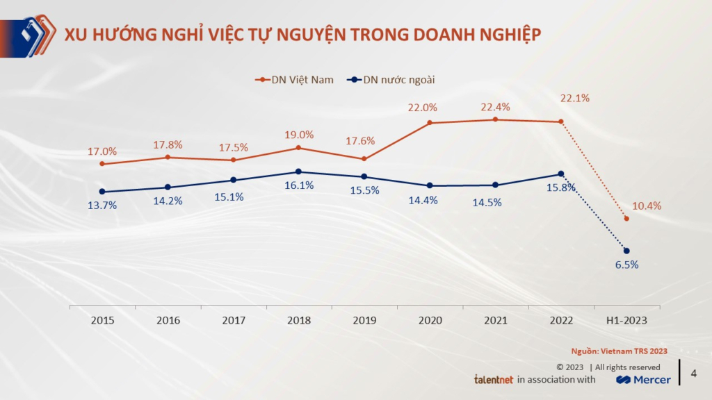 Tóm tắt báo cáo lương, thưởng, phúc lợi Talentnet – Mercer 2023 15 The Makeover_Talentnet_Xu hướng nghỉ việc tự nguyện trong doanh nghiệp