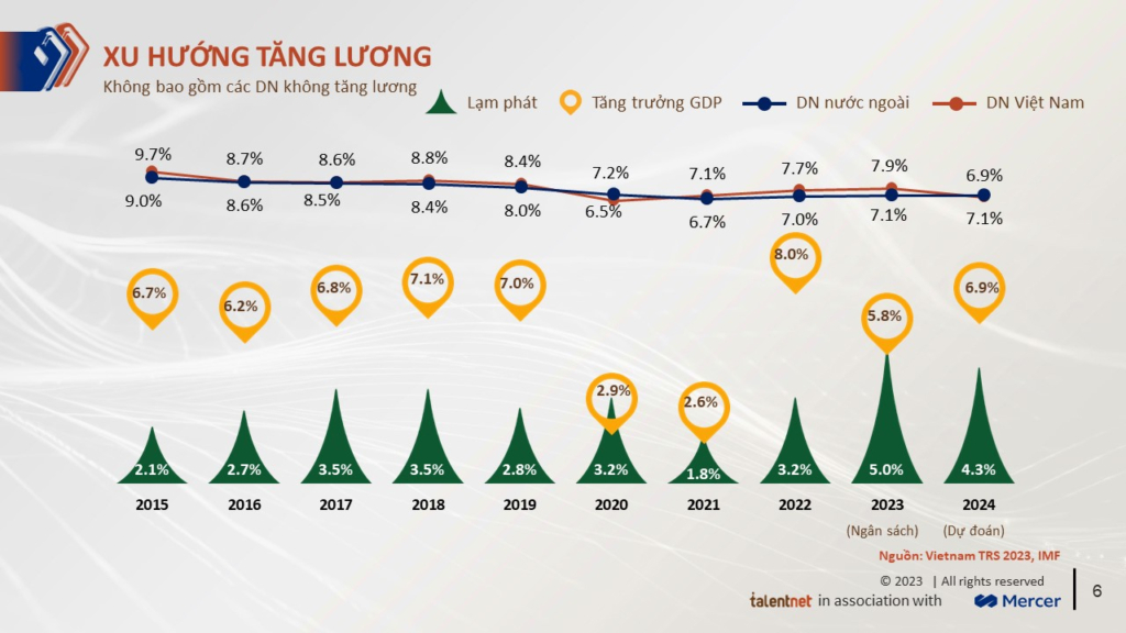 Tóm tắt báo cáo lương, thưởng, phúc lợi Talentnet – Mercer 2023 16 The Makeover_Talentnet_Xu hướng tăng lương
