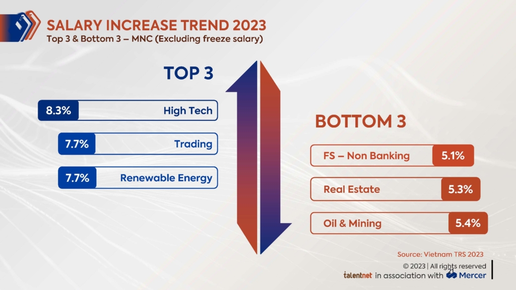 Tóm tắt báo cáo lương, thưởng, phúc lợi Talentnet – Mercer 2023 17 The Makeover_Total Remuneration Survey Report 2023_Salary Increase Trend 2023